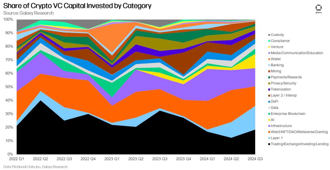 Galaxy Q3 加密风投报告关键洞察:投资额环比下降 2 成,L1 项目筹到最多资金 image 7