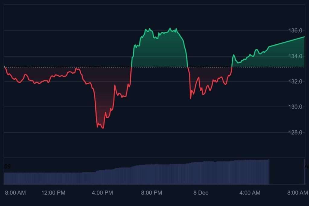 Solana Price Prediction: SOL Struggles and Fails to Hit $200 As DeepSnitch AI Targets 200x Returns image 1