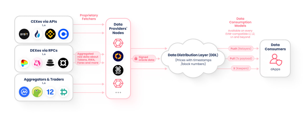 RedStone Oracle (RED) là gì? Giải pháp Oracle tối ưu cho Blockchain Layer 1 & Layer 2 image 2