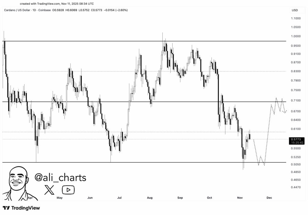 El precio de Cardano puede enfrentarse a una caída importante si falla este soporte image 0