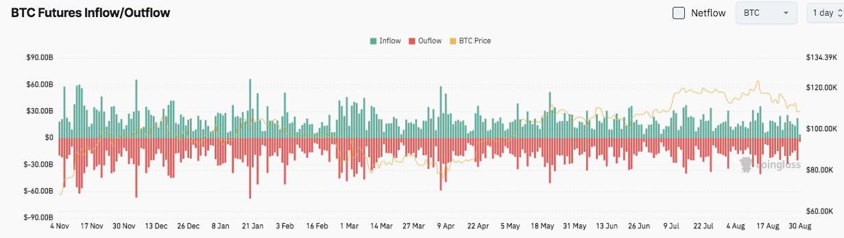 Los futuros de Bitcoin muestran una inclinación bajista mientras el precio prueba el soporte crítico de $ 108k image 1