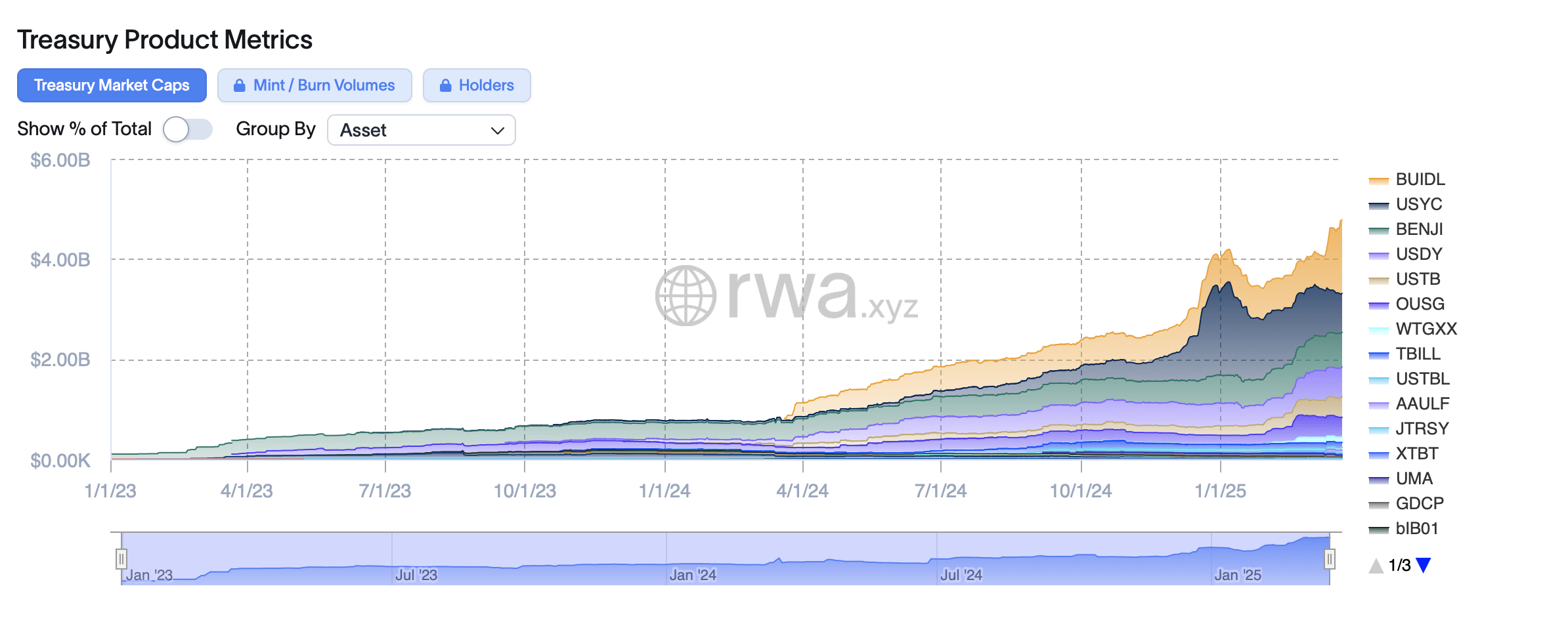 Tokenized Treasuries Hit $4.77B as Blackrock’s BUIDL Gains $463M in 8 Days image 0