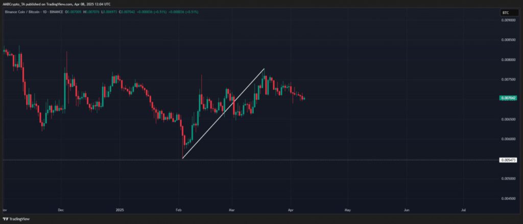 BNB Bersiap Dominasi Q2: Analisis dan Prediksi Kinerja BNB di April 2025 image 1