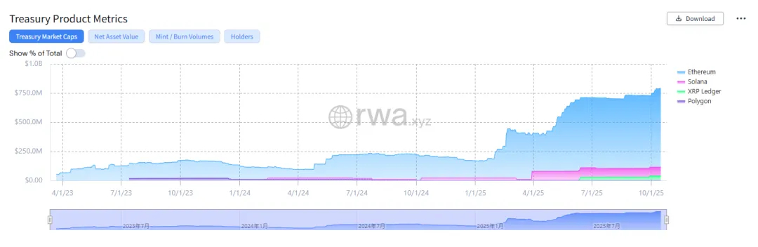 RWA 的现实落地:Ondo Finance 的链上债券实验与制度革新 image 2