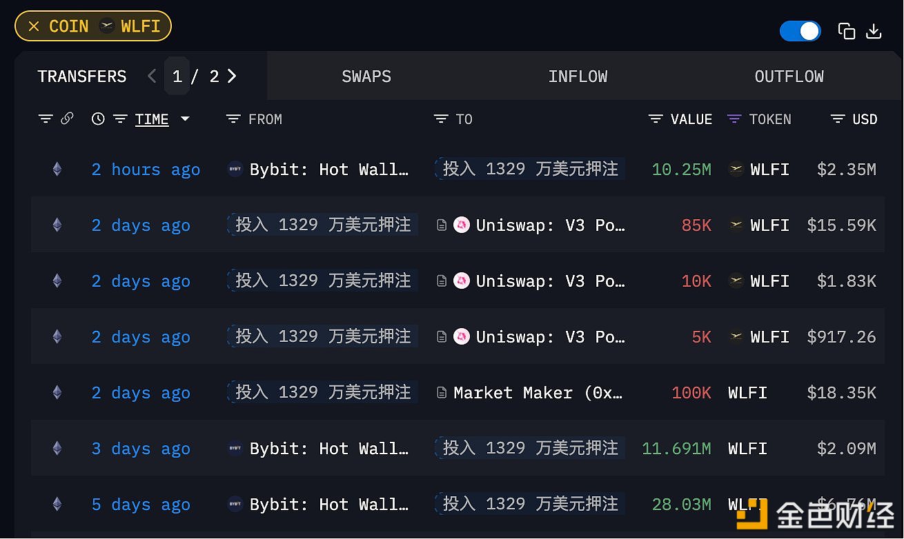 押注WLFI和BLOCK的总金额已增长至1832万美元