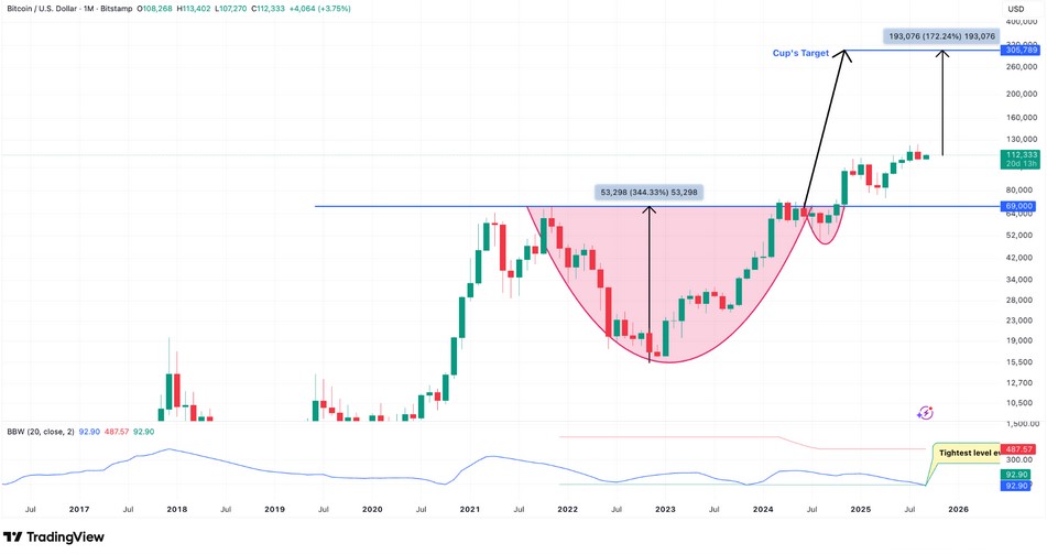 BTC à 300 000 $ ? Un signal technique rare annonce une envolée image 3