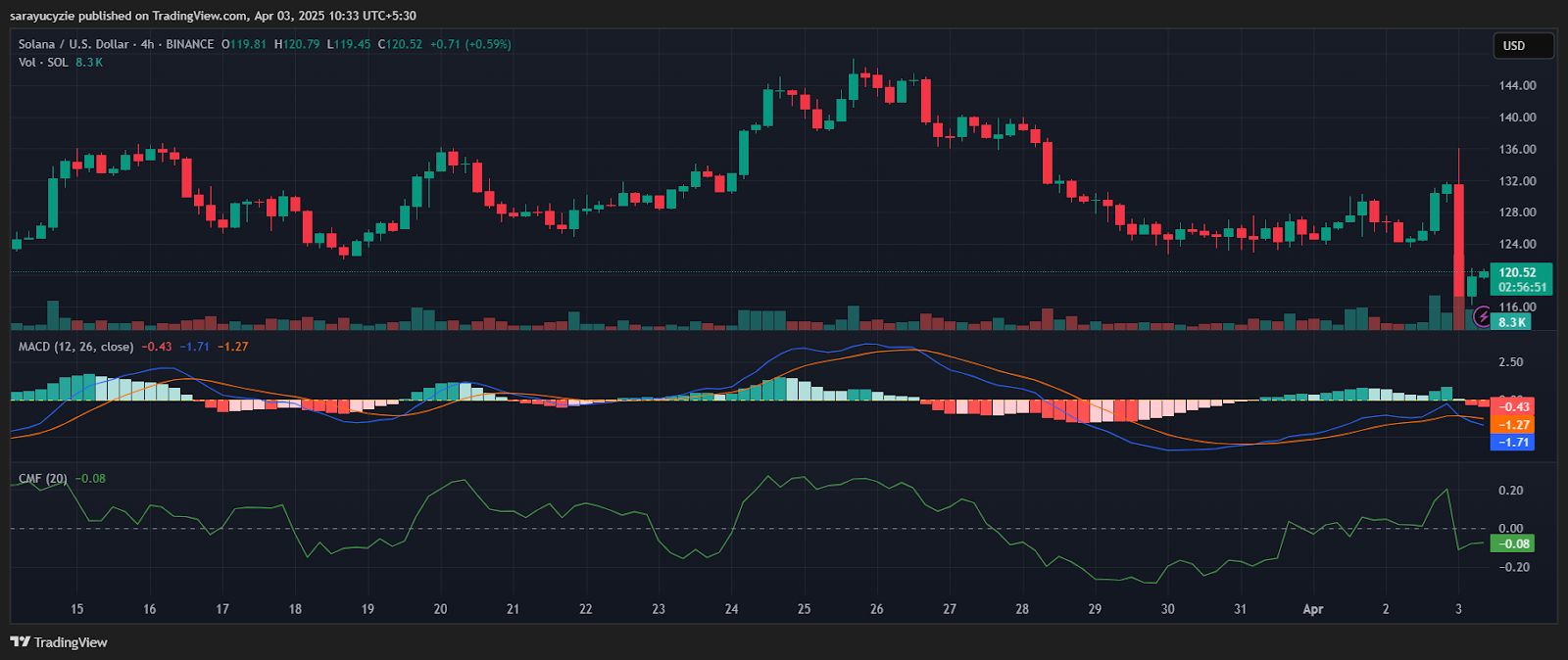 Solana (SOL) Dips Below $120, Are More Losses Ahead? image 1