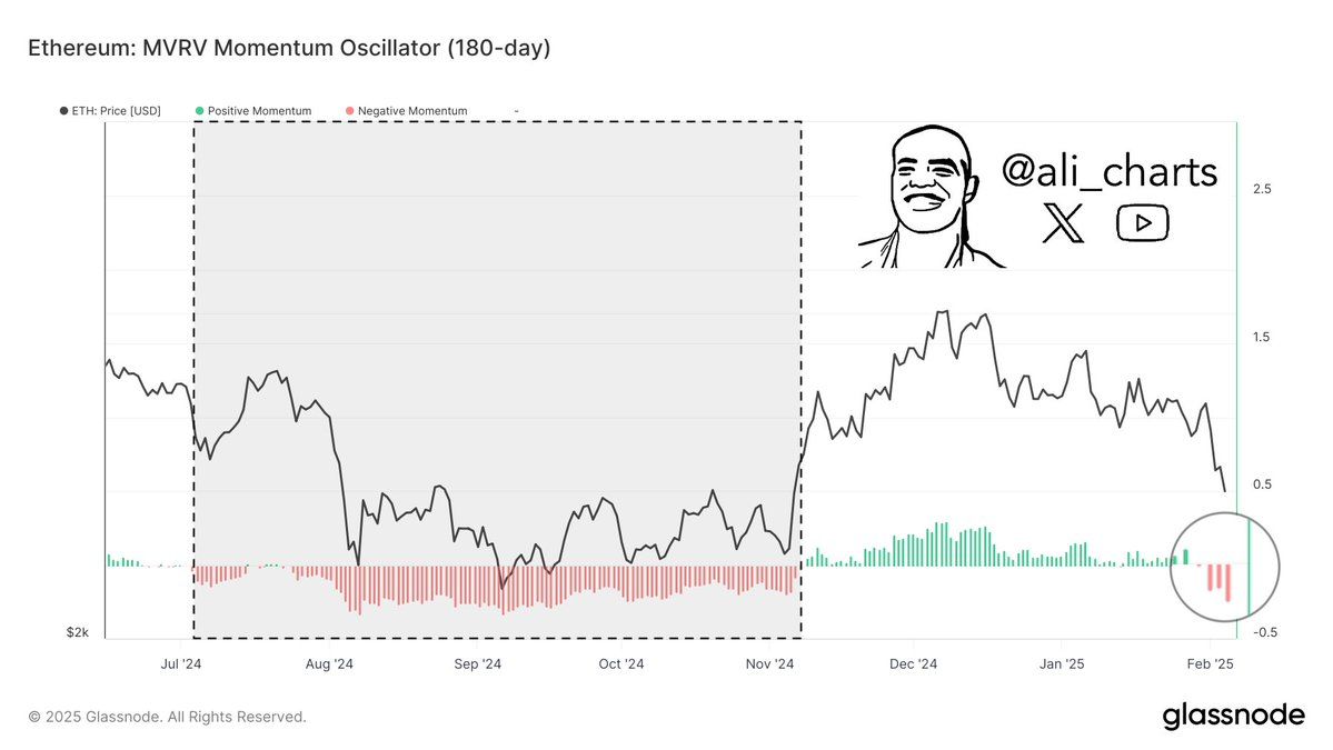 Ethereum’s MVRV Momentum Shift Signals a Potential Market Rebound image 0