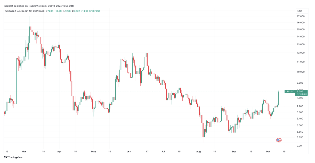 Uniswap（UNI）在 Unichain 推出前一周上涨25% image 0
