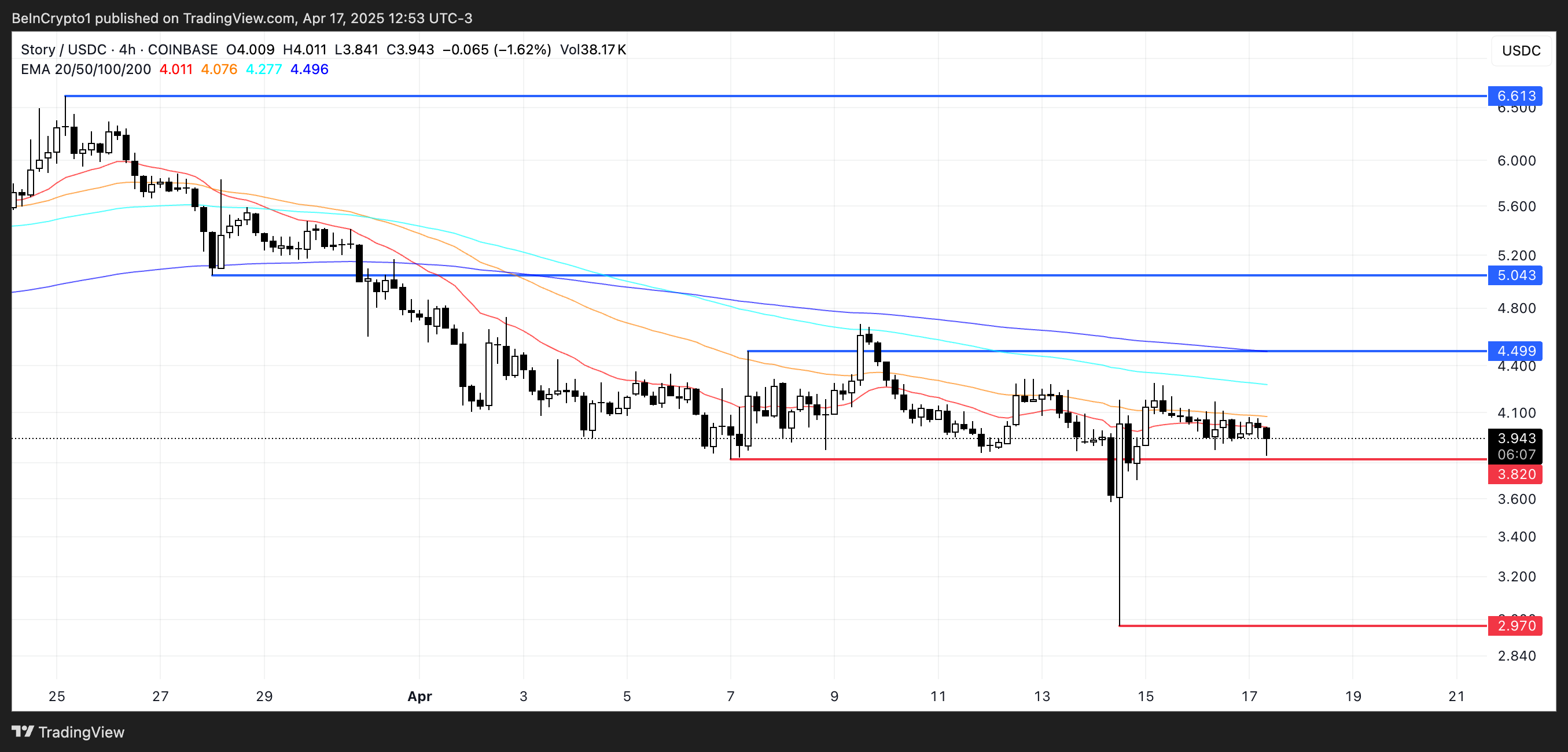 Render Coin Surges 17% This Week While Story Protocol and CLANKER Face Downtrends at Key Support Levels