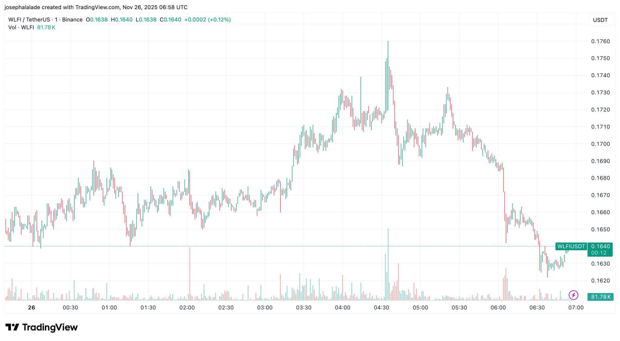 WLFI Kursvorhersage: Kommt ein Ausbruch nach Wal-Käufen? image 1