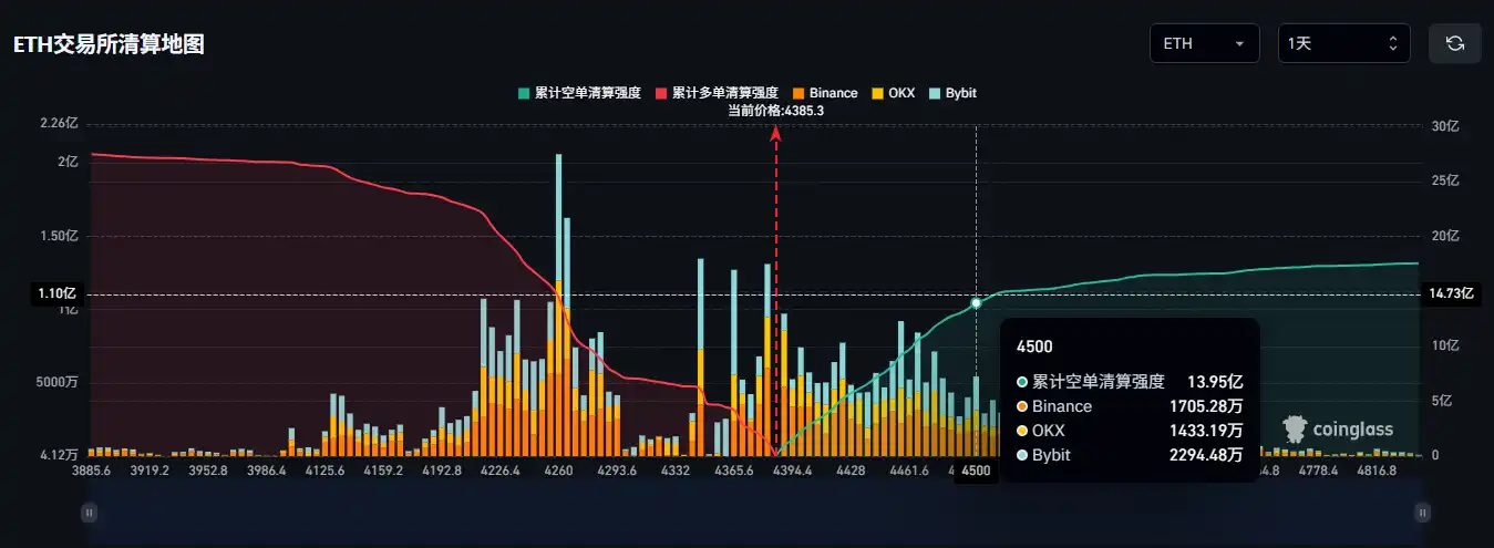 Nếu Ethereum vượt qua mức 4.500 đô la, cường độ thanh lý vị thế bán khống tích lũy của CEX chính thống sẽ đạt 1,395 tỷ