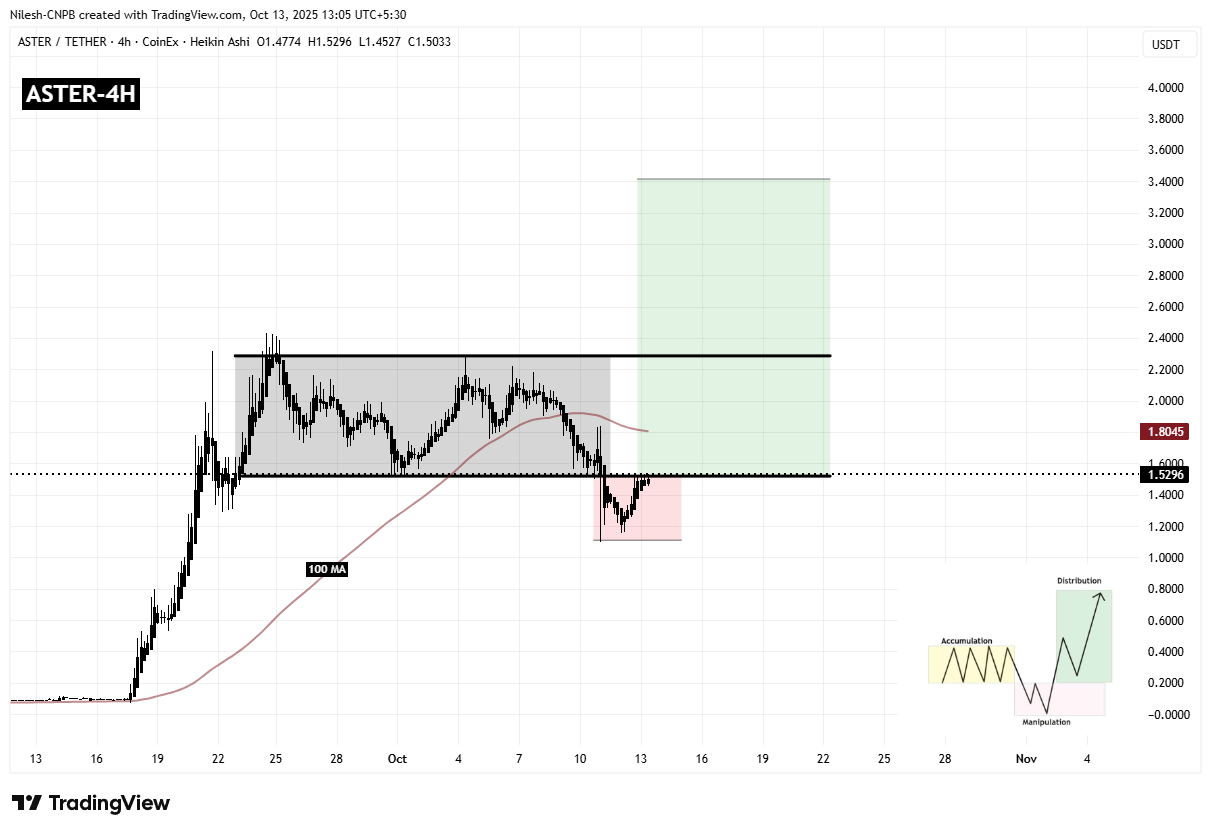 Aster (ASTER) To Soar Higher? Key Pattern Formation Suggests Potential Upside Move image 1