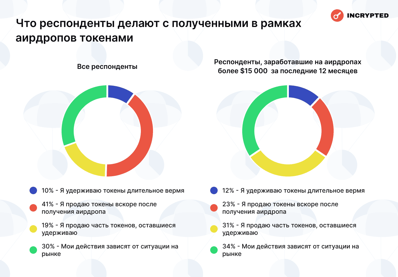 Сколько читатели Incrypted заработали на аирдропах — результаты опроса image 40