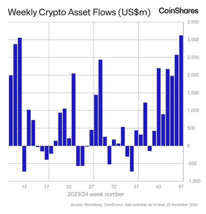 ETF Bitcoin memimpin rekor arus masuk mingguan sebesar $3,1 miliar ke produk investasi kripto: CoinShares image 1