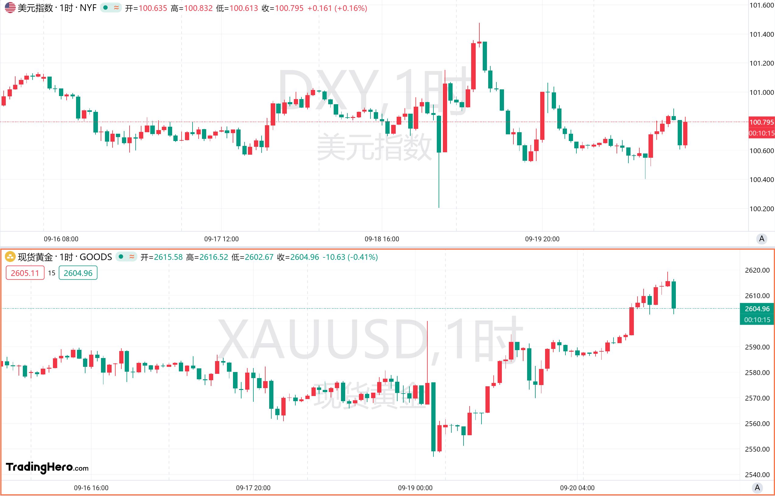 一周热榜精选：美联储大胆降息50bp！黄金原油美股多头派对！ image 0