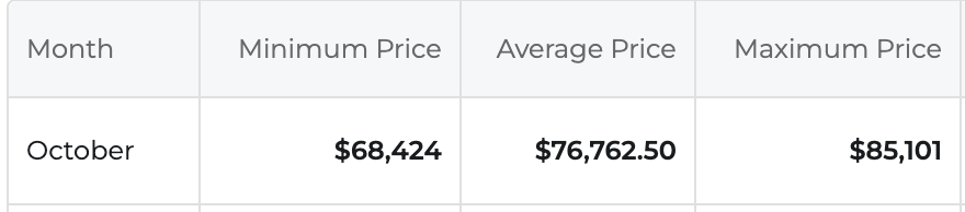 2024年10月比特币（BTC）的涨幅有多高？ image 3