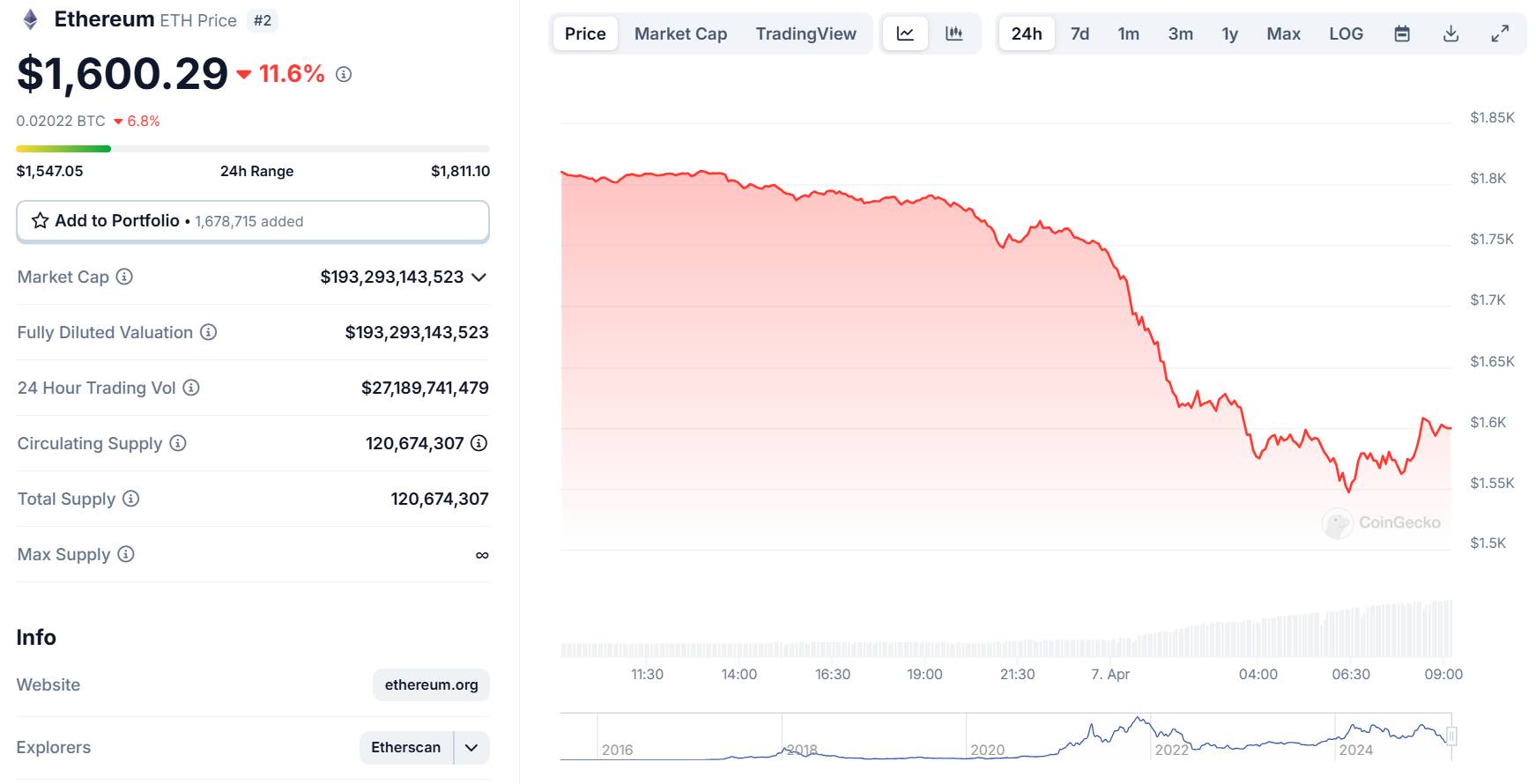 Crypto giảm sâu, các thị trường tài chính gồng mình cho “Thứ Hai đen tối”