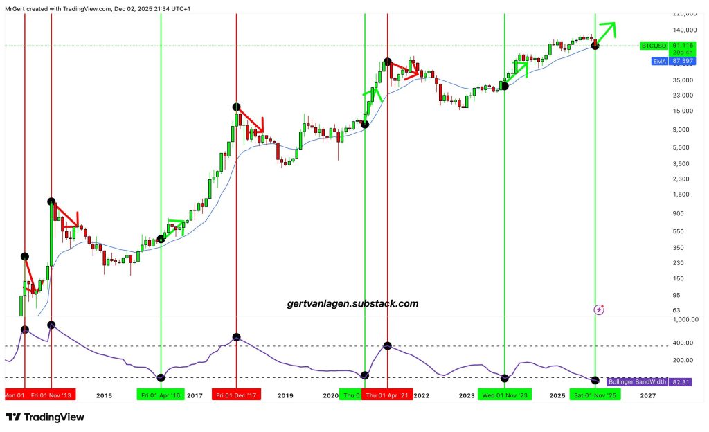 Bitcoin explosif pour Noël : les Bandes de Bollinger redessinent la parabole haussière de 2023 image 1