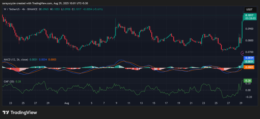 33% Jump and 992% Volume Boom, Can Wormhole Keep the Heat On? image 0