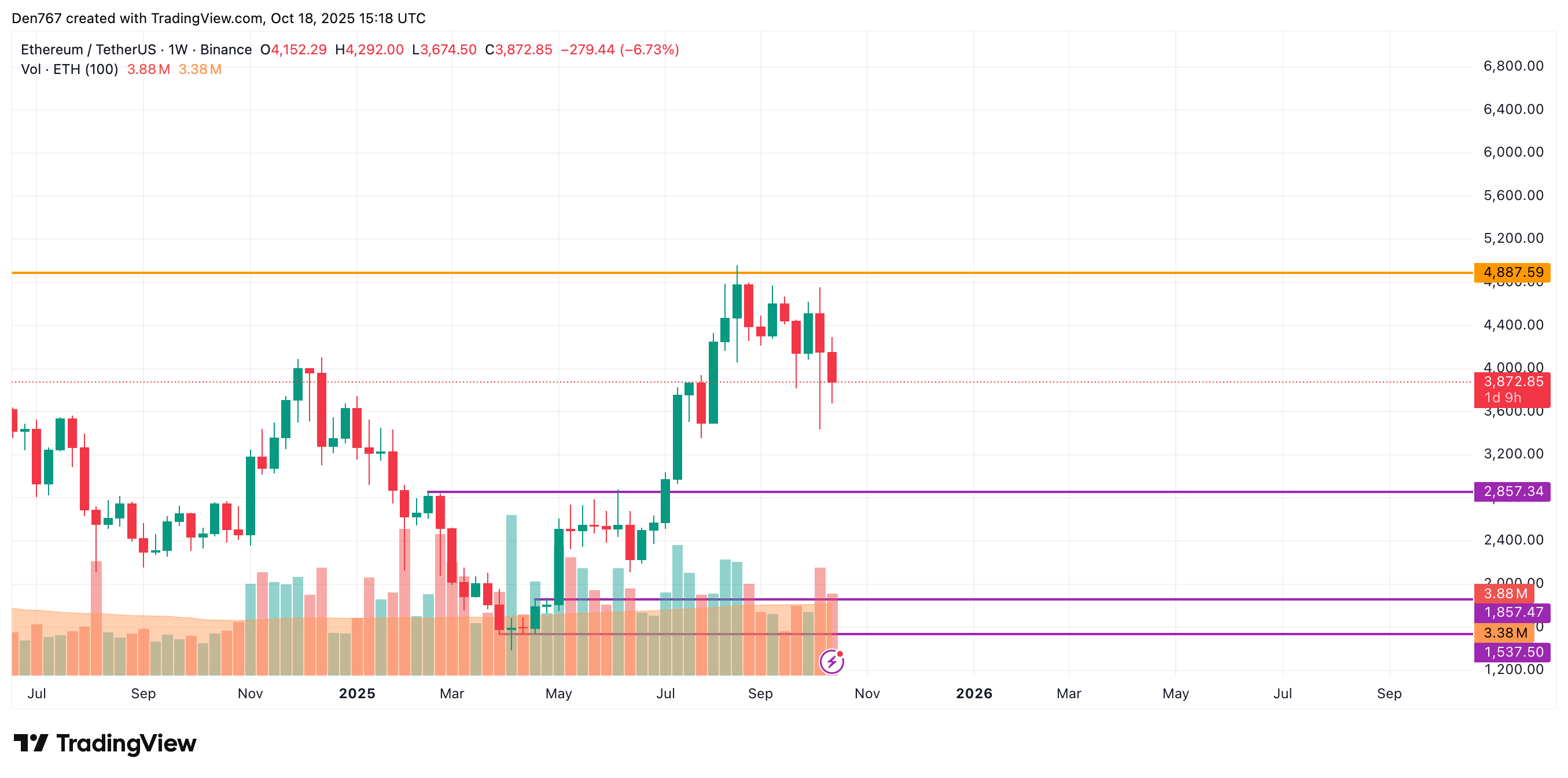 Ethereum (ETH) Rises About 3.5% During Weekend Trading, With Potential Breakout Toward $4,000 and Downside Risk to $3,000–$3,200 image 3