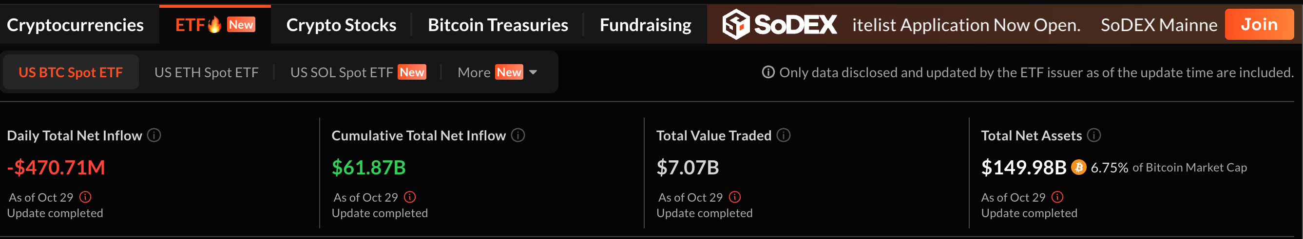 Bitcoin・Ethereum現物ETFで大規模な資金流出 image 0
