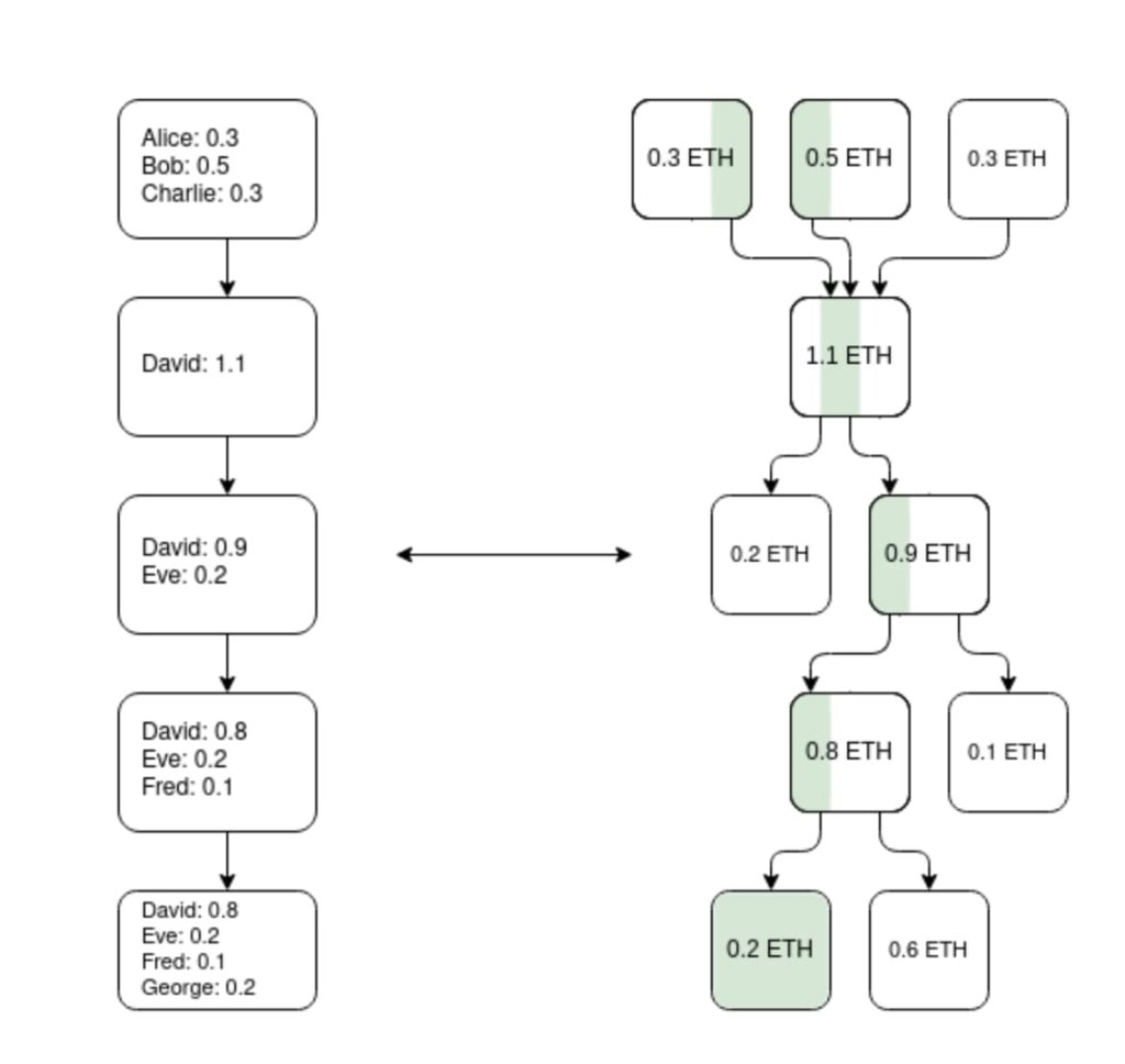Vitalik 新文：以太坊可能的未来，The Surge image 7