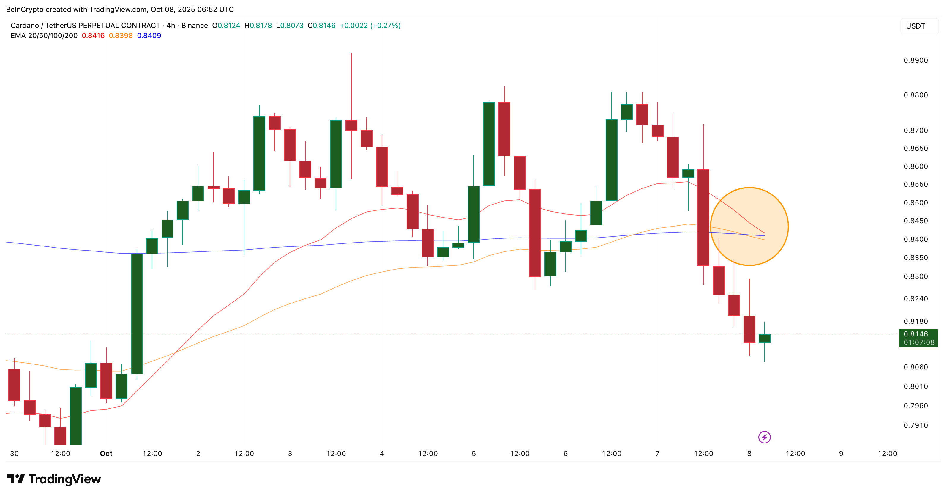 Es probable una caída más profunda en el precio de Cardano (ADA) mientras se avecinan dos cruces de
