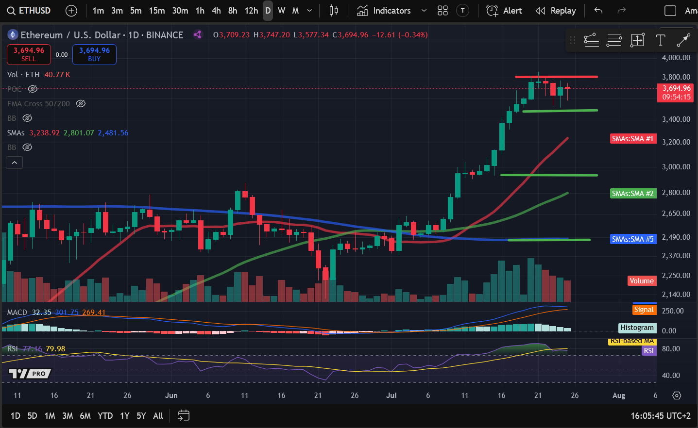 Crypto Price Analysis 7-25: BITCOIN: BTC, ETHEREUM: ETH, SOLANA: SOL, NEAR PROTOCOL: NEAR, CHAINLINK: LINK image 1