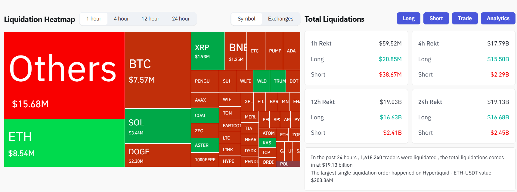 Crypto bloodbath sees $19B in leveraged positions erased image 0