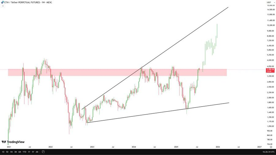 Ethereum Nears Key Resistance Amid Bullish Patterns and Possible 2025 Targets Between $7,000 and $8,000 image 1