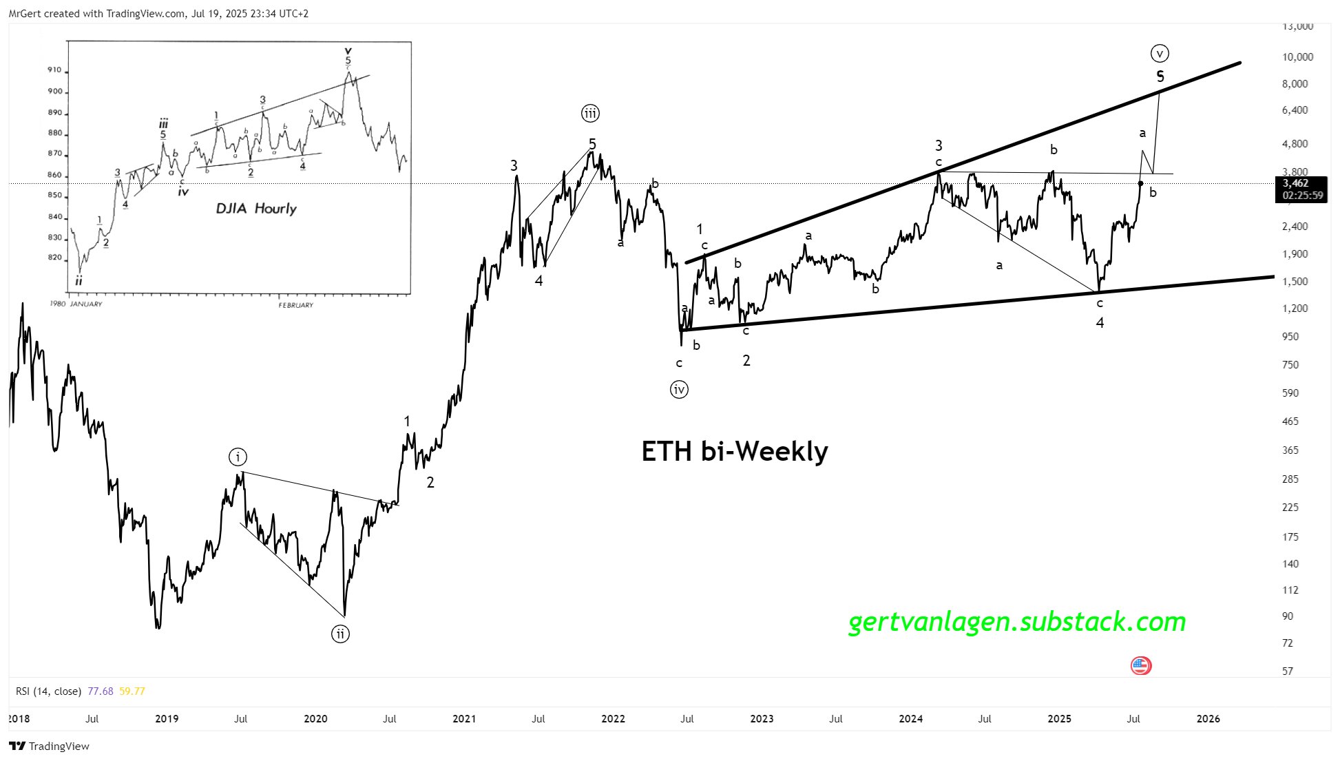 Ether surpassed $3,800 for the first time since December image 0