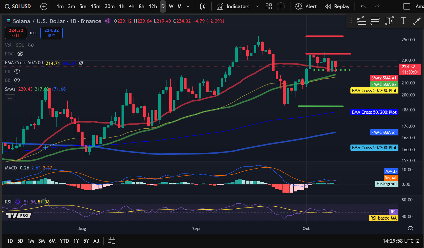 暗号資産価格分析 10-9：BITCOIN：BTC、ETHEREUM：ETH、SOLANA：SOL、INTERNET COMPUTER：ICP、APTOS：APT image 2