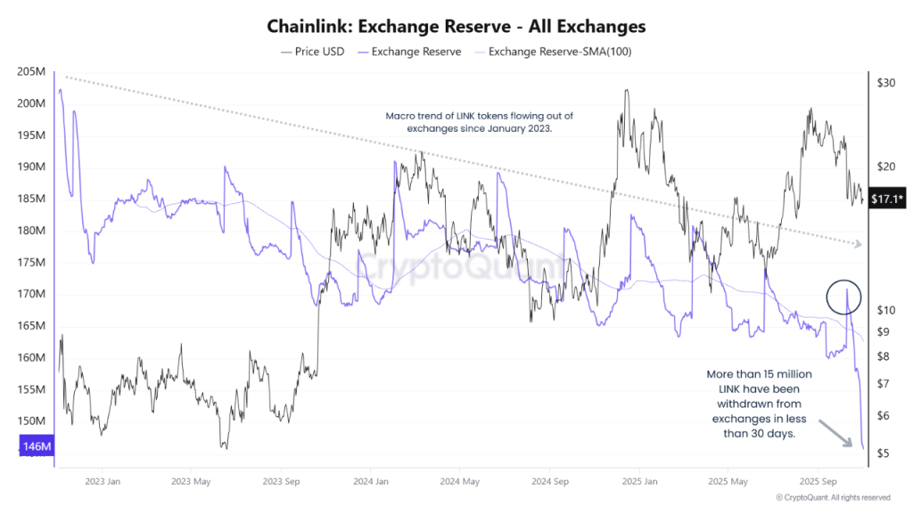 Chainlink Price Prediction 2025: Rising Institutional Adoption Eyes $100 Target