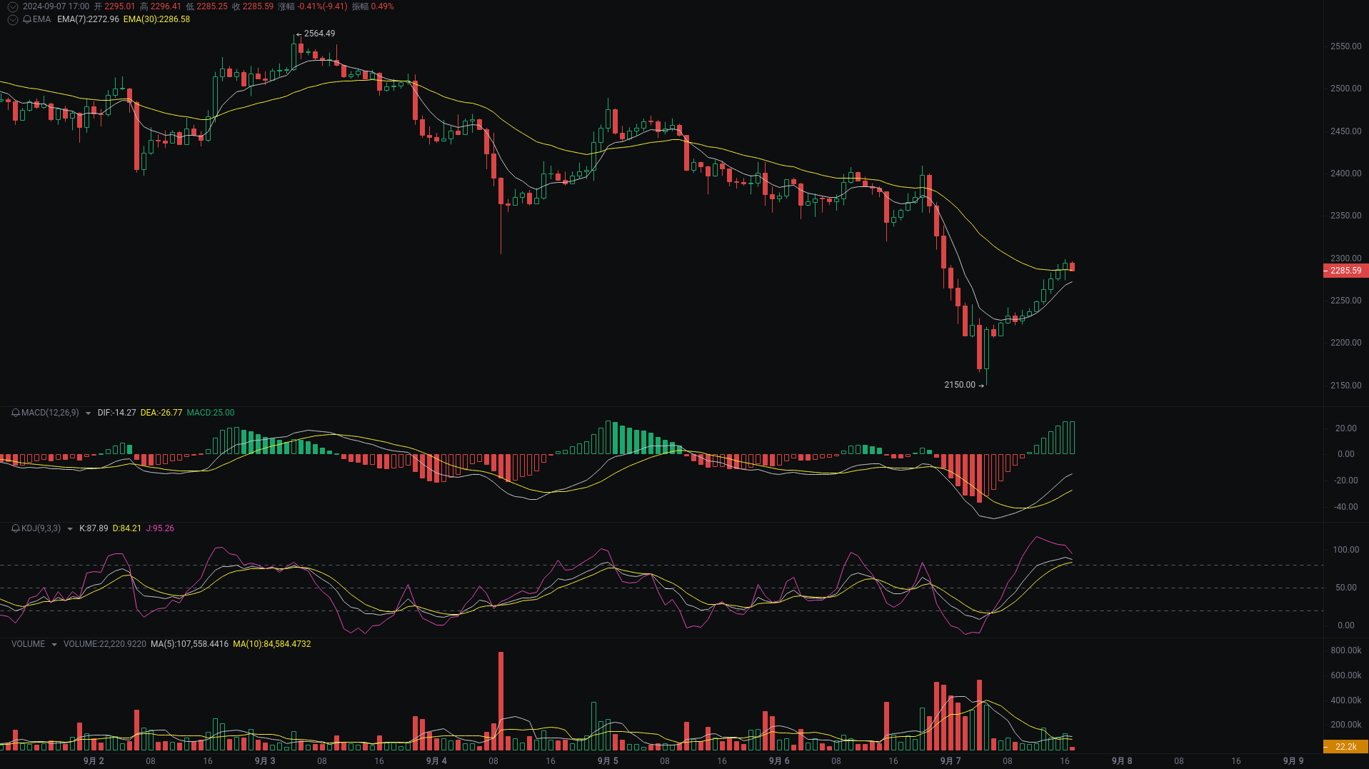 小A晚间分析：NEIROETH、ETH、DOGS行情分析来袭 image 1
