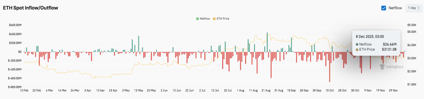 Ethereum-Preisprognose: ETH-Kompression vertieft sich, während die Futures-Aktivität steigt und die Debatte über Gebühren wächst image 2