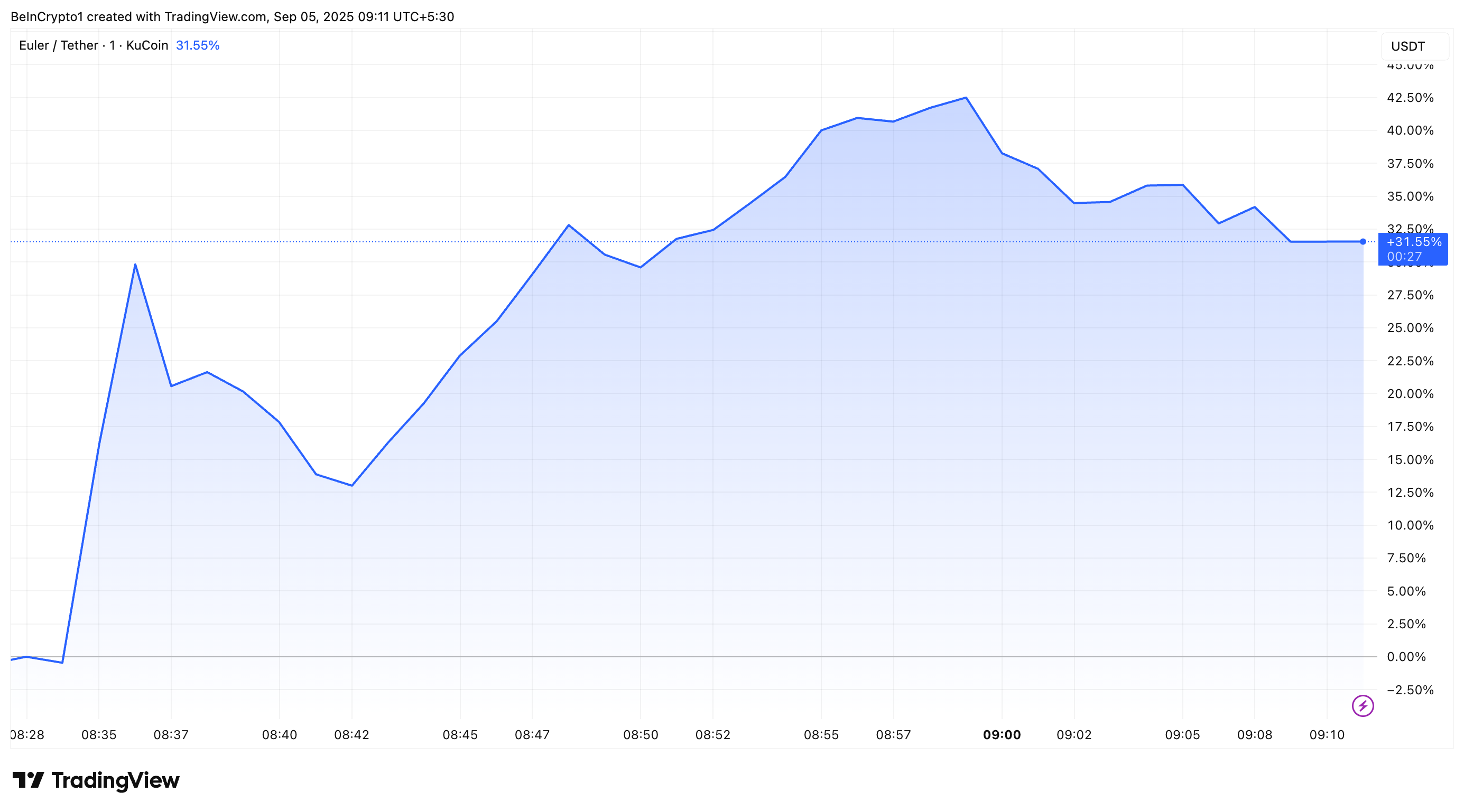 Ang Pagde-debut ng Bithumb ay Nagpataas ng Presyo ng Euler (EUL) ng 44% sa Gitna ng DeFi Boom image 0