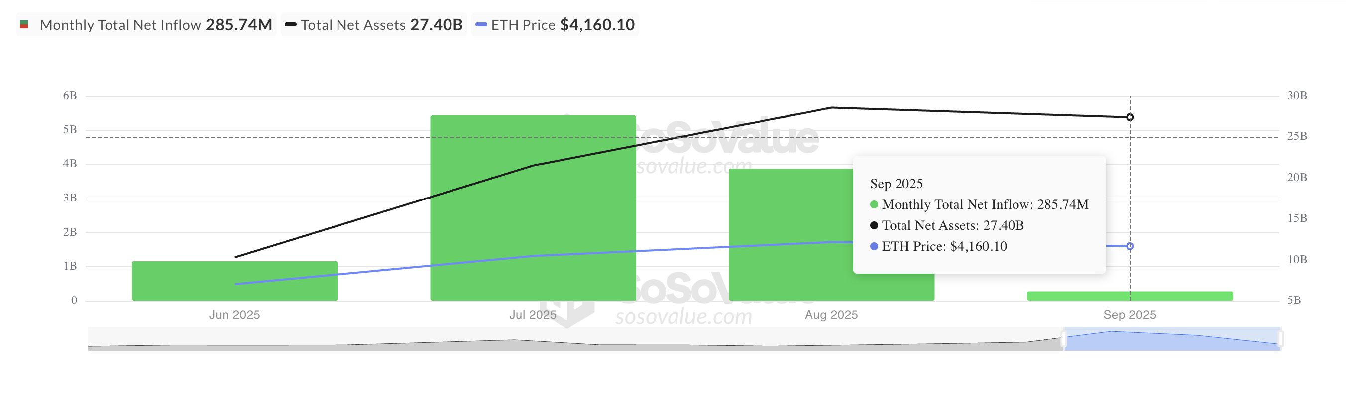 Ethereumの10月の記録は「$4,500が視野に入っている」と示唆—歴史は繰り返すのか？ image 1