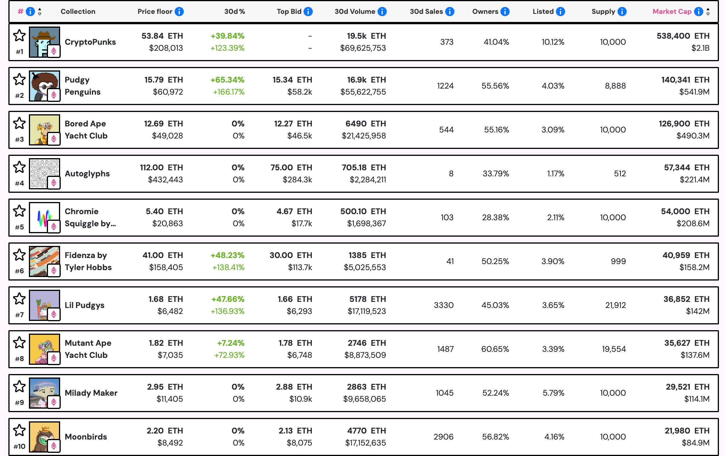 NFT Sales Surge to $574 Million in July as Ethereum Collections Lead Market Rally image 0