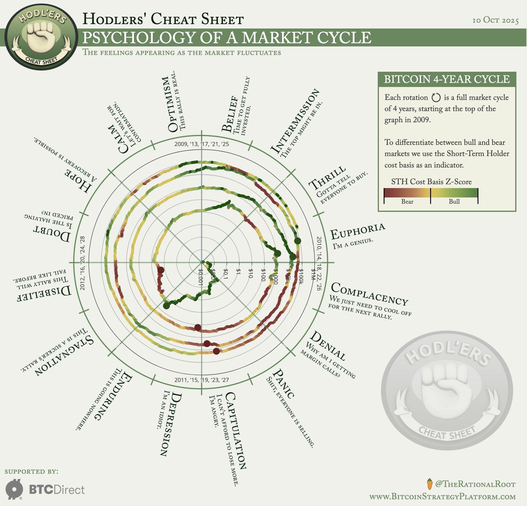 Ang 4-taong siklo ng Bitcoin ay hindi pa tapos, asahan ang 70% pagbagsak sa susunod na pagbaba: VC