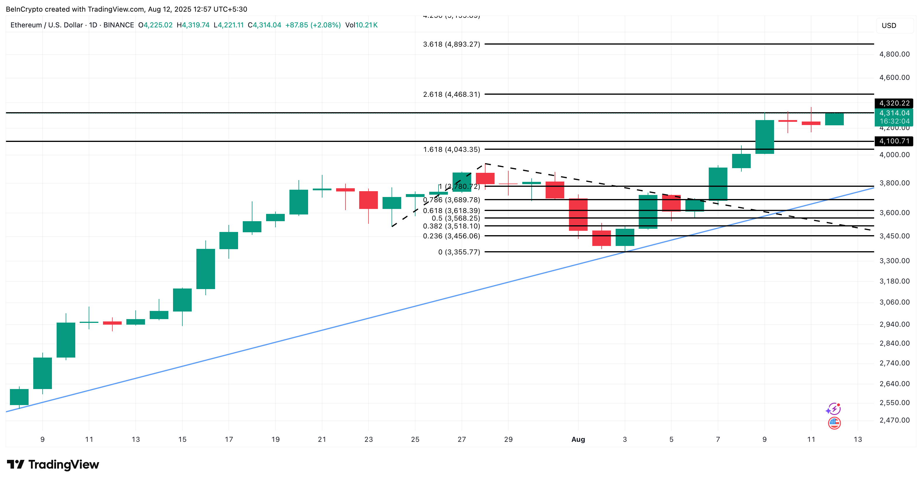 Ethereum Exchange Reserves Sink—Is All-Time High Imminent? image 2