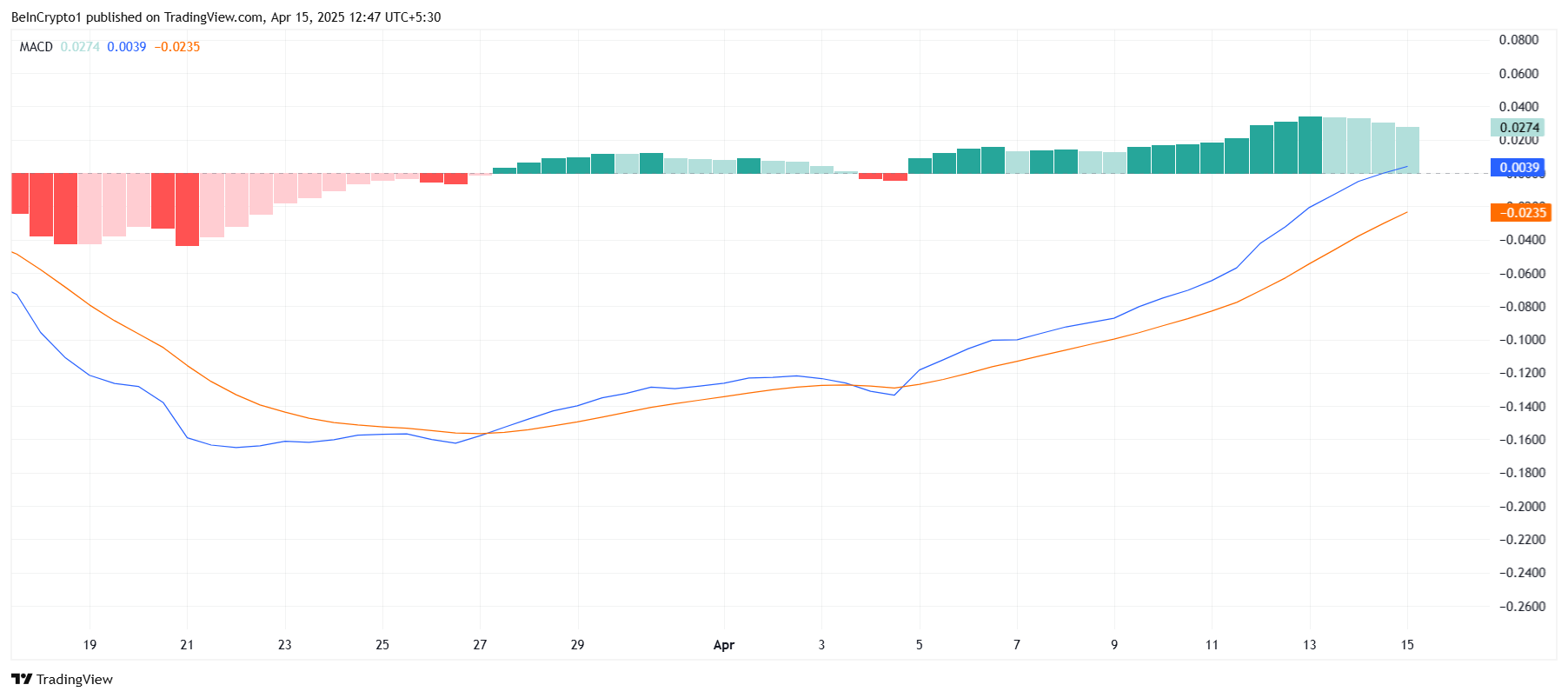 Pi Network Aims for $1 Amid Two-Week High: Will Bitcoin’s Strength Carry it Further? image 0