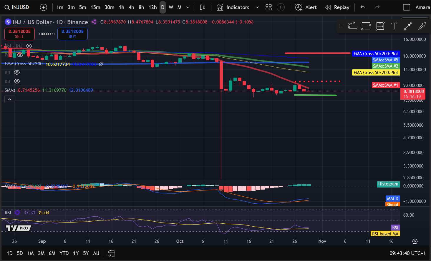 加密貨幣價格分析 10-29:BITCOIN:BTC,ETHEREUM:ETH,SOLANA:SOL,FILECOIN:FIL,INJECTIVE:INJ image 4
