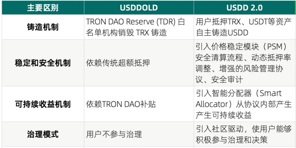 USDD 2.0がイーサリアムに正式に導入され、ステーブルコインの「ダークホース」が数百万ドルのインセンティブを配布した。 image 1
