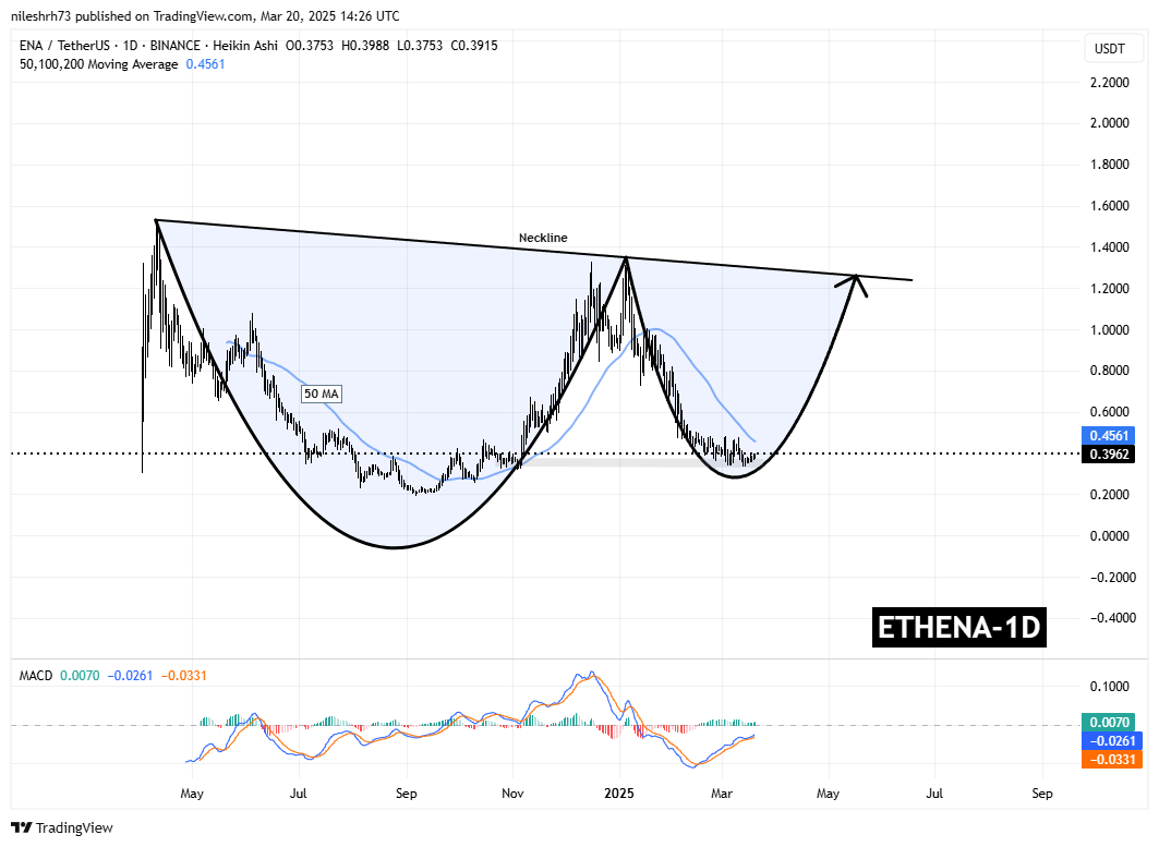 Is Ethena (ENA) Gearing Up for Reversal? Cup and Handle Pattern Signals an Upside Move image 1