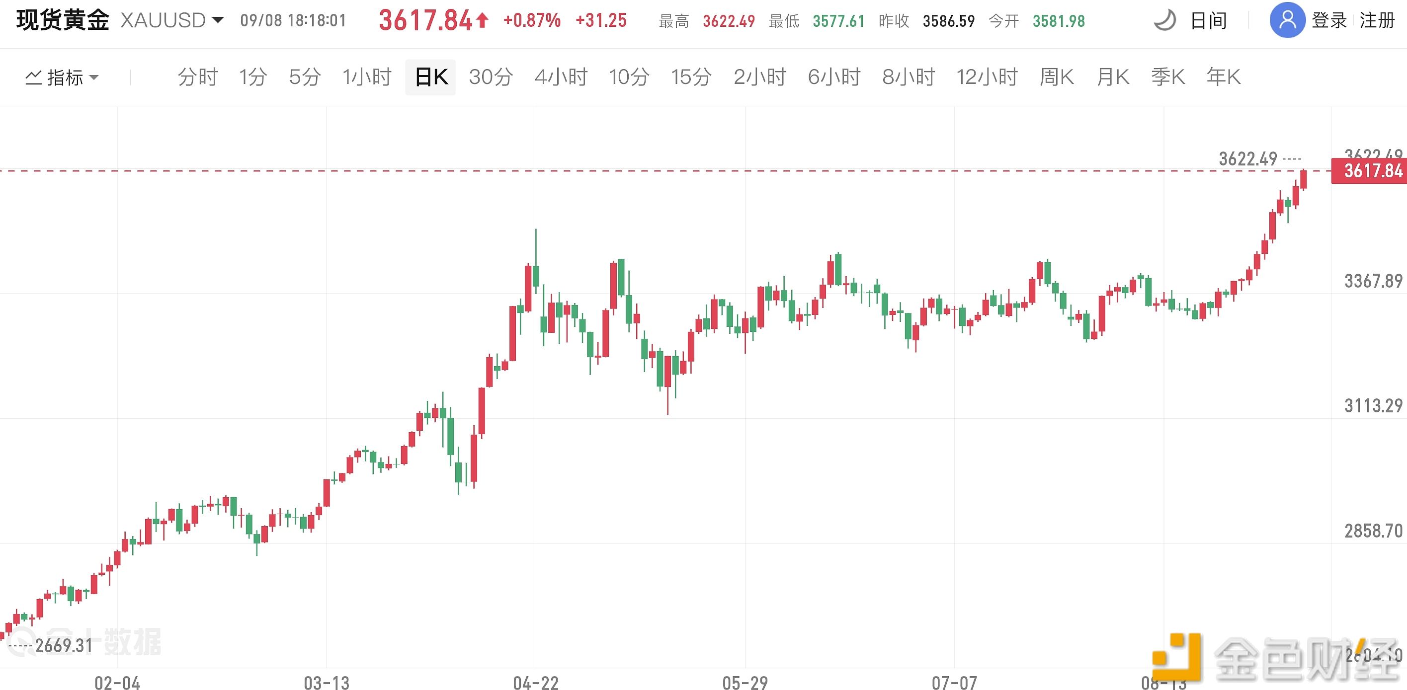 Giá vàng giao ngay vượt 3620 USD/ounce, tiếp tục lập kỷ lục lịch sử mới