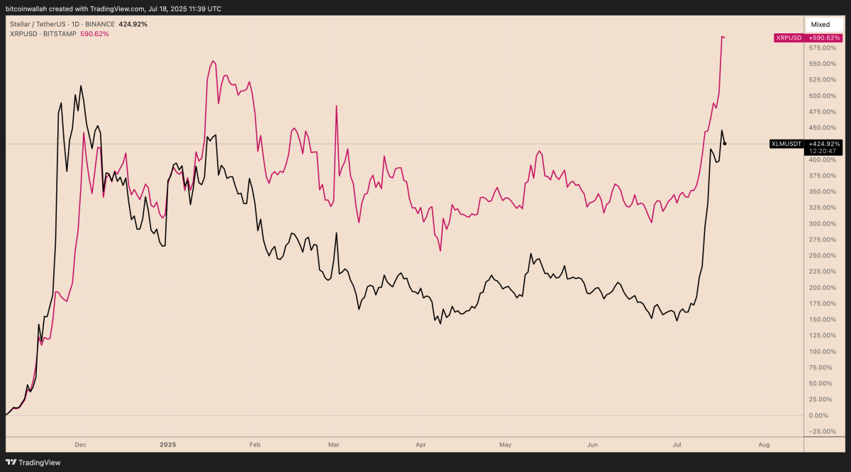 Stellar’s XLM Shows Ultra-Bullish Pattern—Just Like XRP image 2