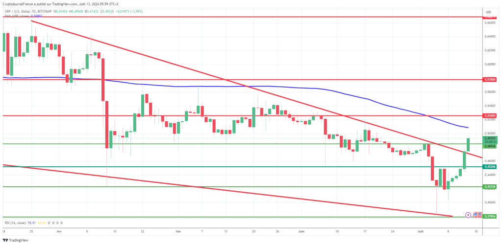 Le XRP de Ripple s’envole de 30% en 8 jours alors que le marché crypto stagne : Voici pourquoi image 3