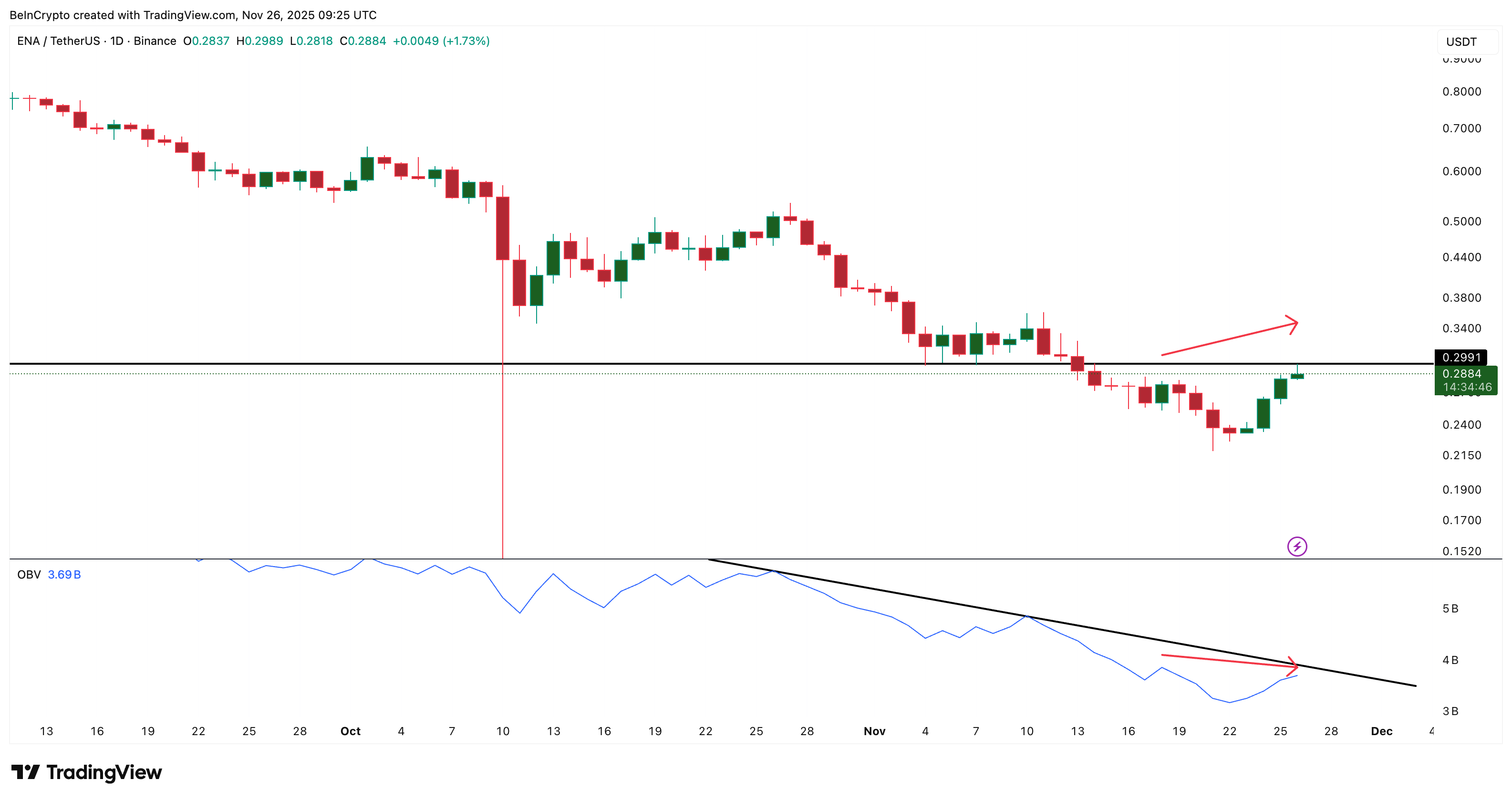 Crypto Whales Dump Ethena (ENA)— Is a 13% Dip Next? image 1