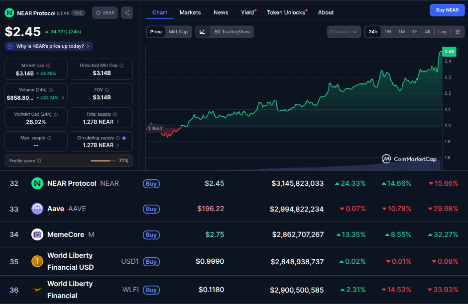NEAR supera AAVE e WLFI sostenuto da Trump grazie alla crescita degli Intents
